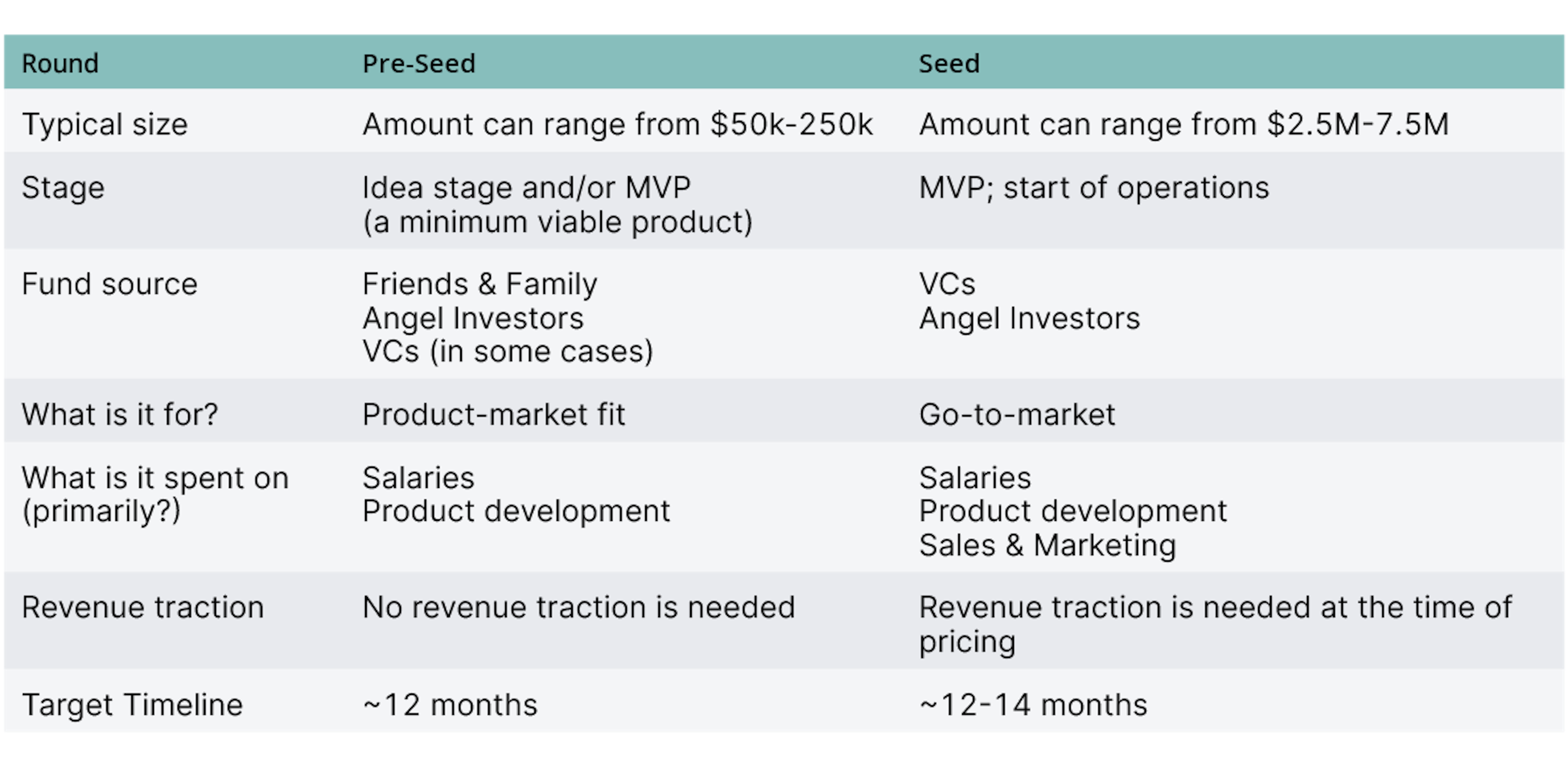 Fundraising stages defined (Angel/Pre-Seed/seed/Series A) – Incisive  Ventures